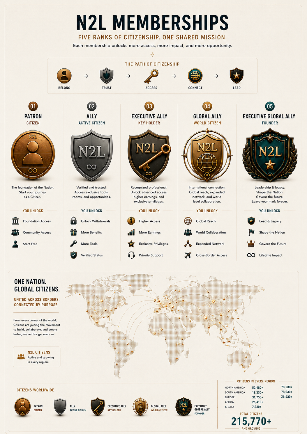 N2L Memberships. Five Ranks of Citizenship. One Shared Mission.